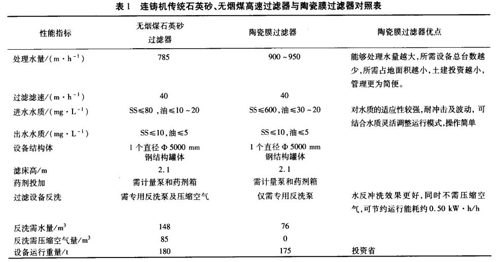 連鑄機(jī)傳統(tǒng)石英砂、無(wú)煙煤高速過(guò)濾器與陶瓷膜過(guò)濾器對(duì)照表